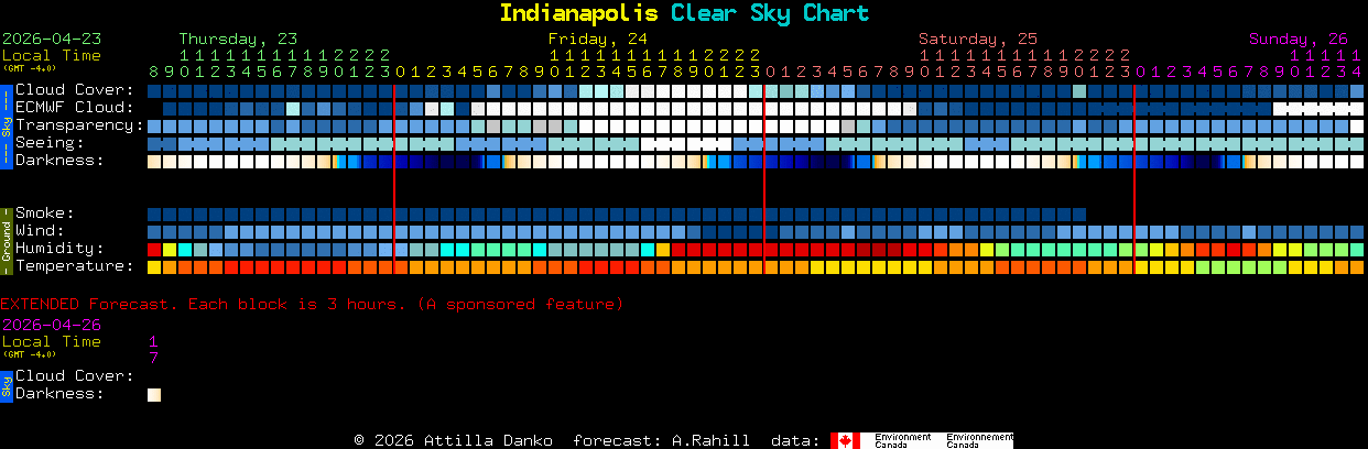 Current forecast for Indianapolis Clear Sky Chart