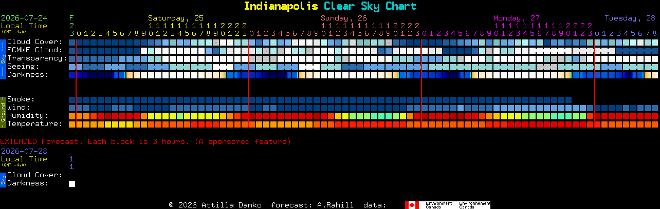Current forecast for Indianapolis Clear Sky Chart