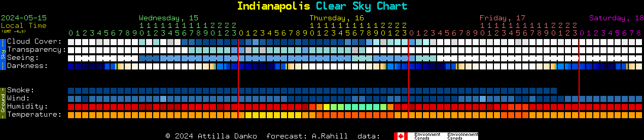 Current forecast for Indianapolis Clear Sky Chart