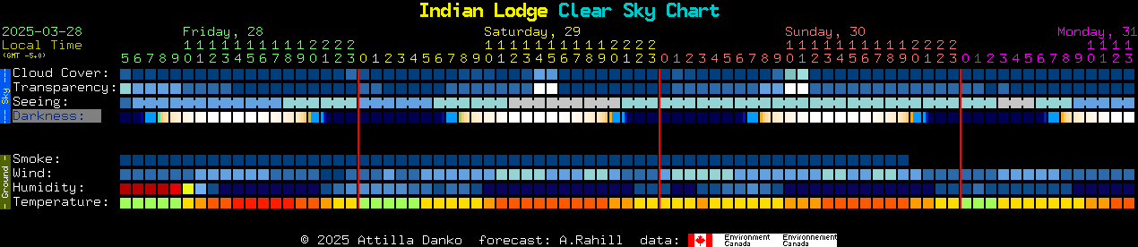 Tucson Clear Sky Chart