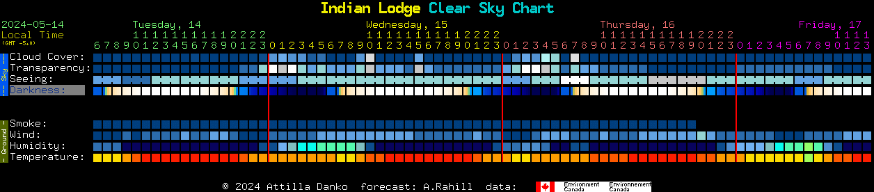 Current forecast for Indian Lodge Clear Sky Chart
