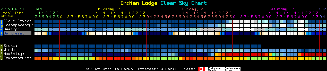 Current forecast for Indian Lodge Clear Sky Chart