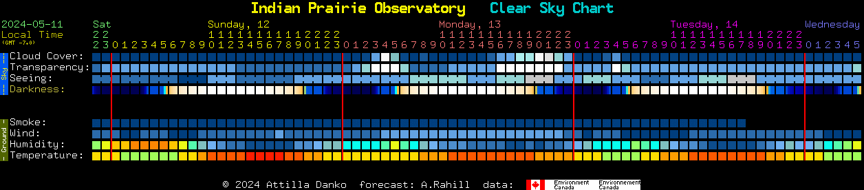 Current forecast for Indian Prairie Observatory Clear Sky Chart