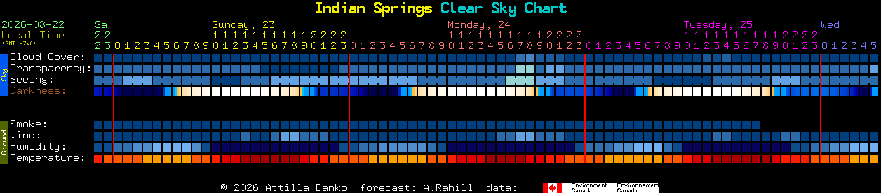 Current forecast for Indian Springs Clear Sky Chart