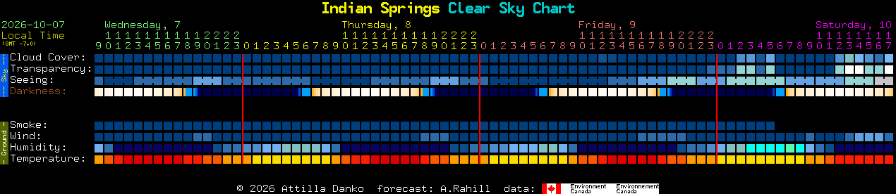 Current forecast for Indian Springs Clear Sky Chart