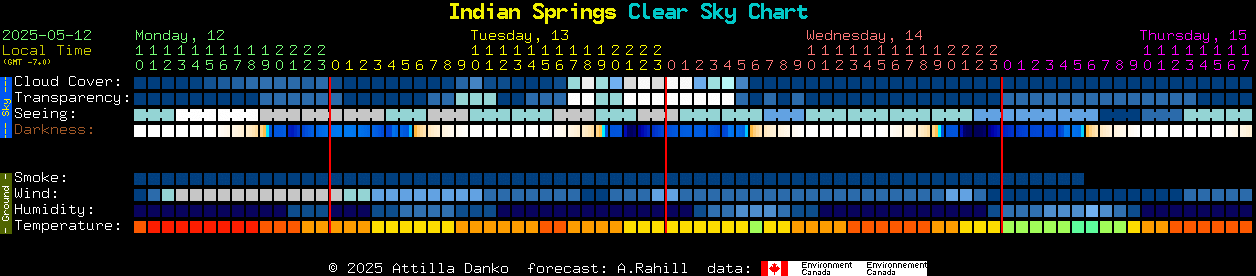 Current forecast for Indian Springs Clear Sky Chart