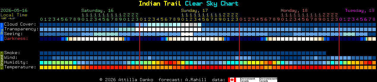 Current forecast for Indian Trail Clear Sky Chart