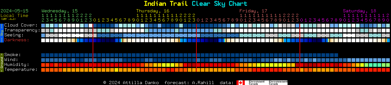 Current forecast for Indian Trail Clear Sky Chart