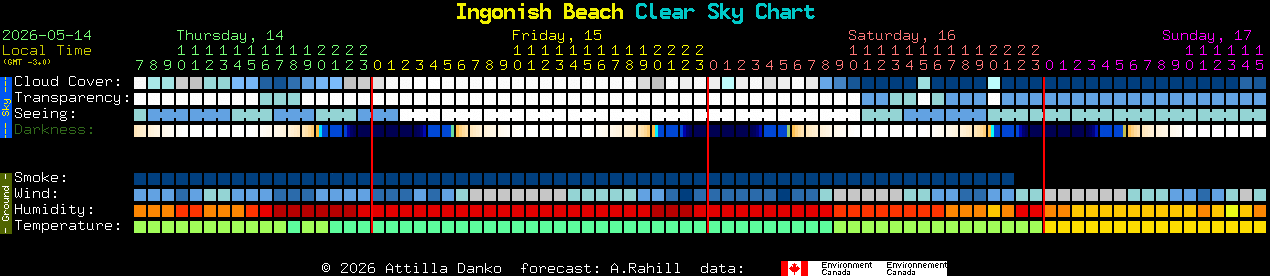 Current forecast for Ingonish Beach Clear Sky Chart