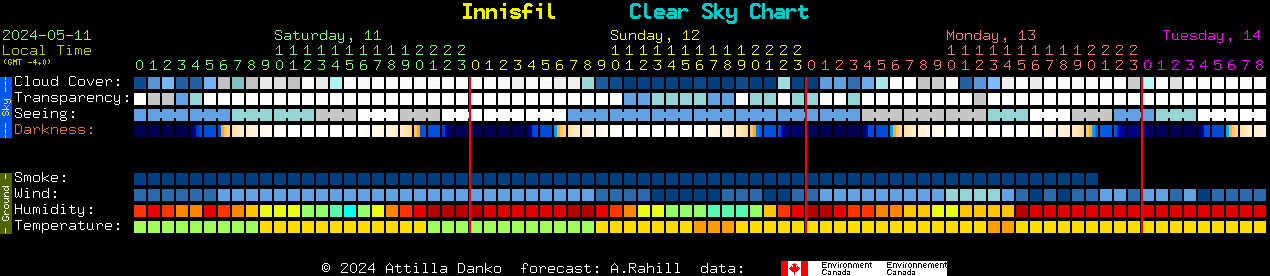 Current forecast for Innisfil Clear Sky Chart