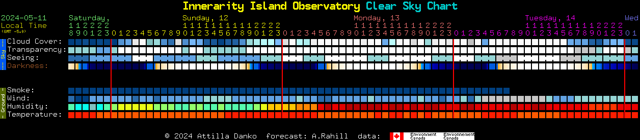 Current forecast for Innerarity Island Observatory Clear Sky Chart