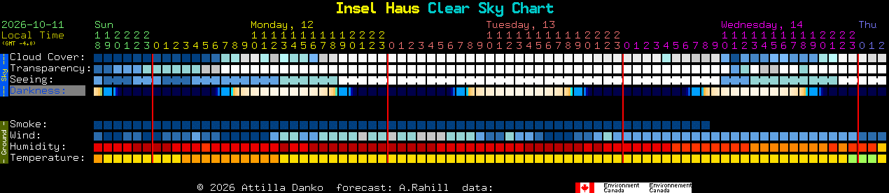 Current forecast for Insel Haus Clear Sky Chart