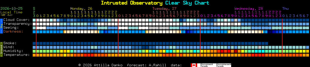 Current forecast for Intrusted Observatory Clear Sky Chart