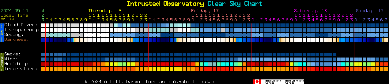 Current forecast for Intrusted Observatory Clear Sky Chart