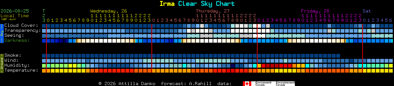 Current forecast for Irma Clear Sky Chart