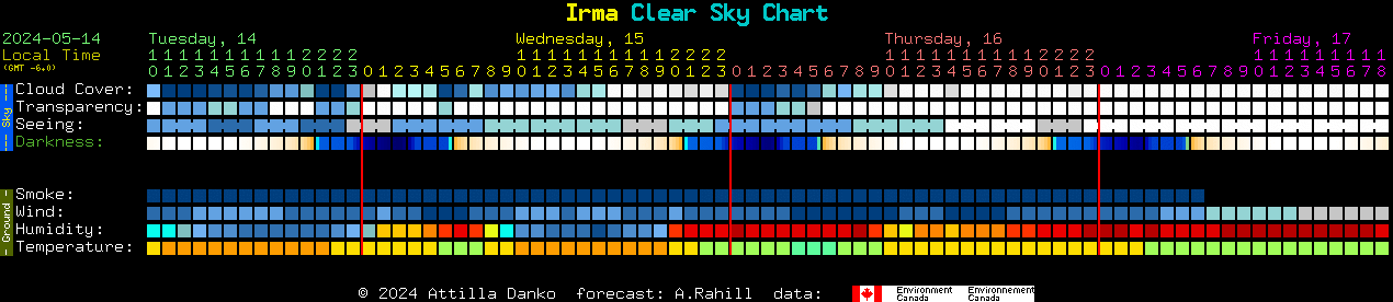 Current forecast for Irma Clear Sky Chart