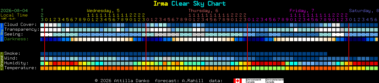 Current forecast for Irma Clear Sky Chart