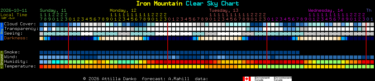 Current forecast for Iron Mountain Clear Sky Chart
