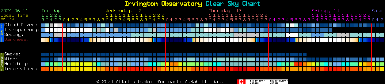 Current forecast for Irvington Observatory Clear Sky Chart