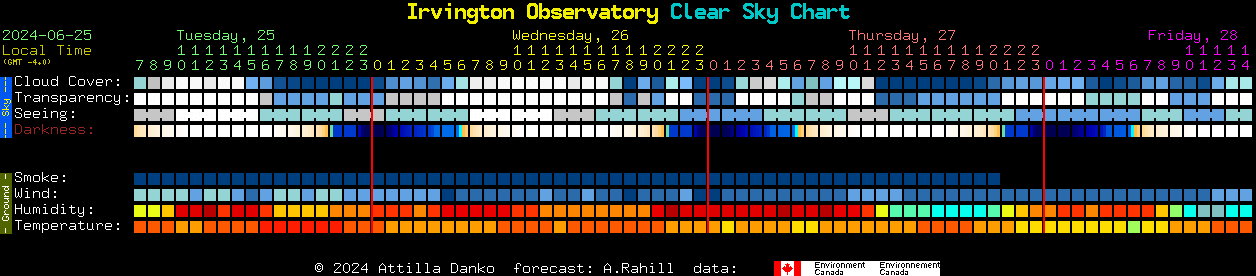 Current forecast for Irvington Observatory Clear Sky Chart