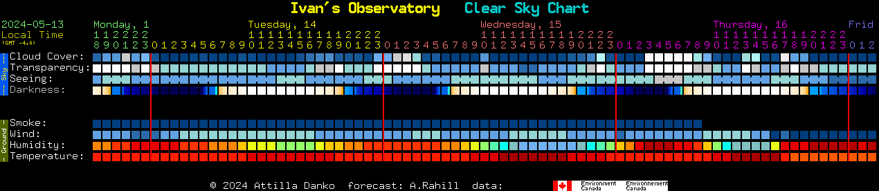 Current forecast for Ivan's Observatory Clear Sky Chart