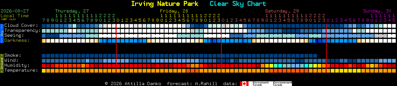 Current forecast for Irving Nature Park Clear Sky Chart
