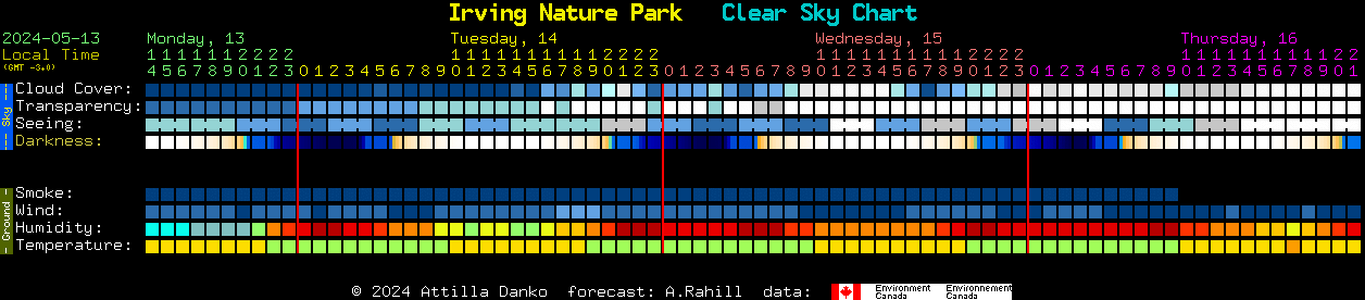 Current forecast for Irving Nature Park Clear Sky Chart