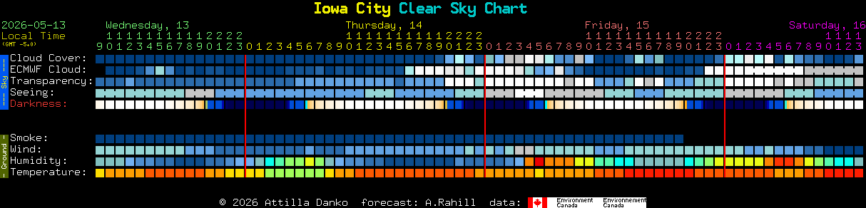 Current forecast for Iowa City Clear Sky Chart