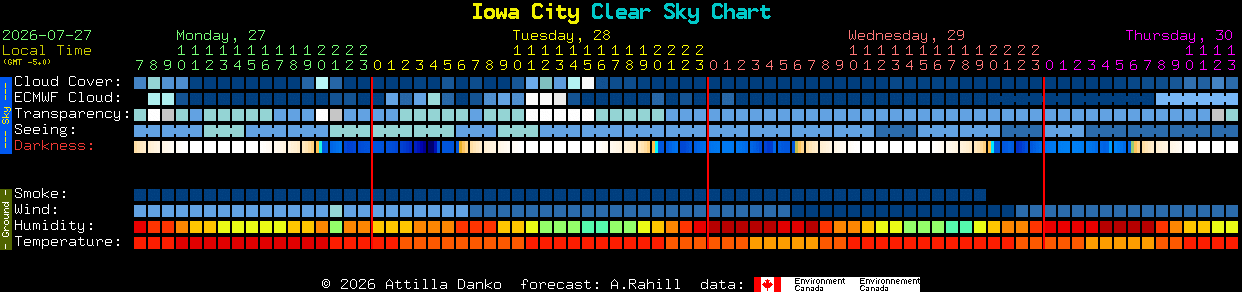 Current forecast for Iowa City Clear Sky Chart