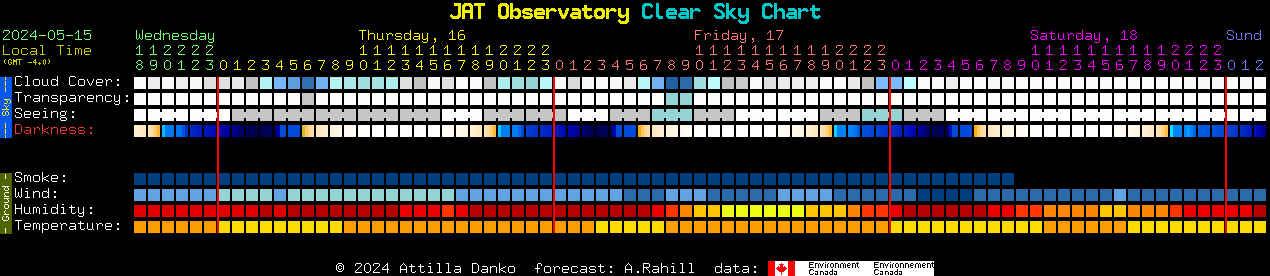 Current forecast for JAT Observatory Clear Sky Chart