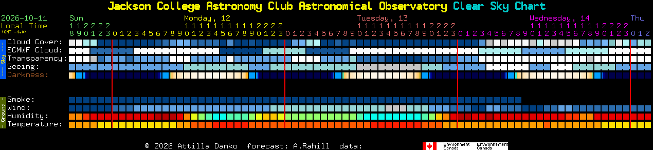 Current forecast for Jackson College Astronomy Club Astronomical Observatory Clear Sky Chart