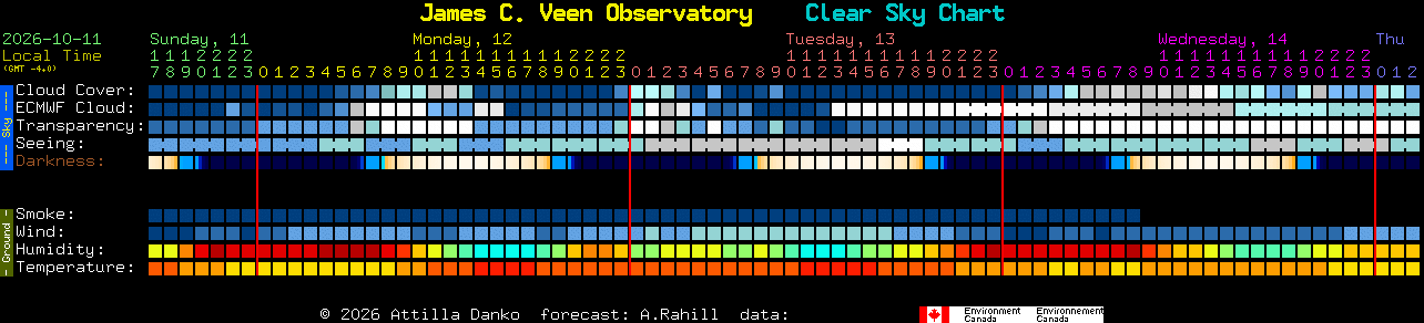 Current forecast for James C. Veen Observatory Clear Sky Chart
