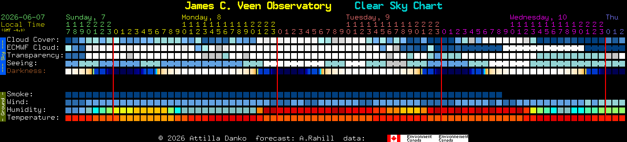 Current forecast for James C. Veen Observatory Clear Sky Chart