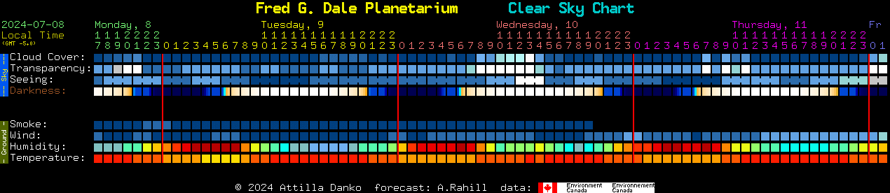 Current forecast for Fred G. Dale Planetarium Clear Sky Chart