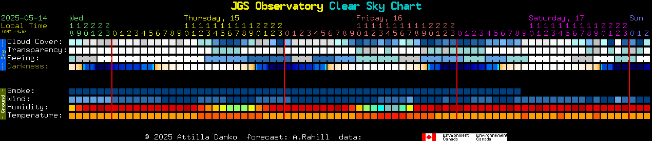 Current forecast for JGS Observatory Clear Sky Chart