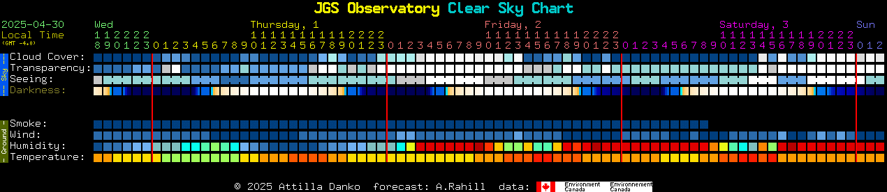Current forecast for JGS Observatory Clear Sky Chart