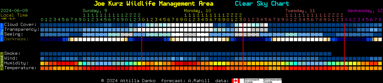 Current forecast for Joe Kurz Wildlife Management Area Clear Sky Chart