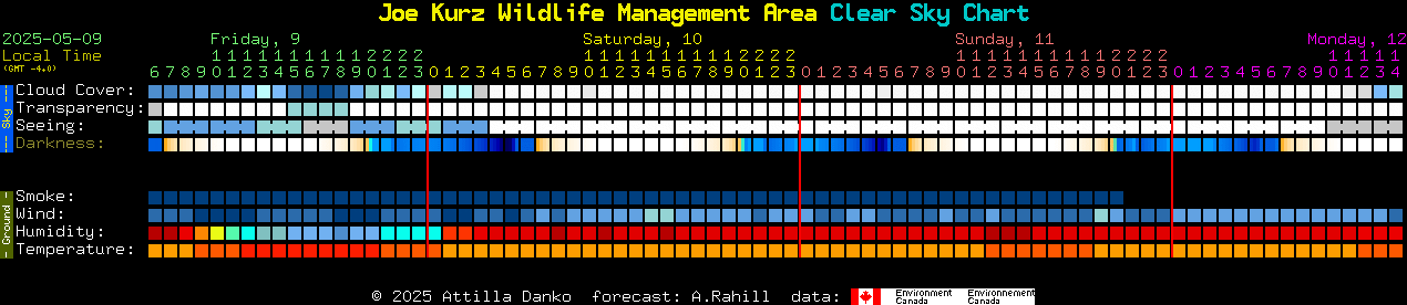 Current forecast for Joe Kurz Wildlife Management Area Clear Sky Chart
