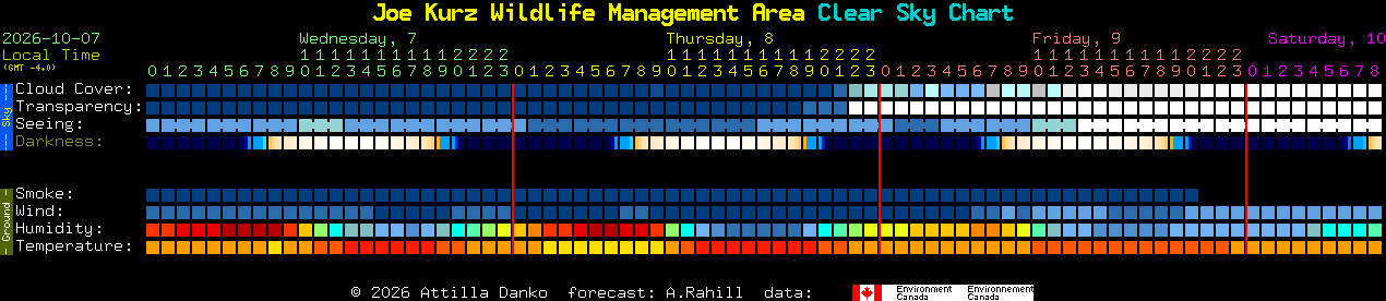 Current forecast for Joe Kurz Wildlife Management Area Clear Sky Chart