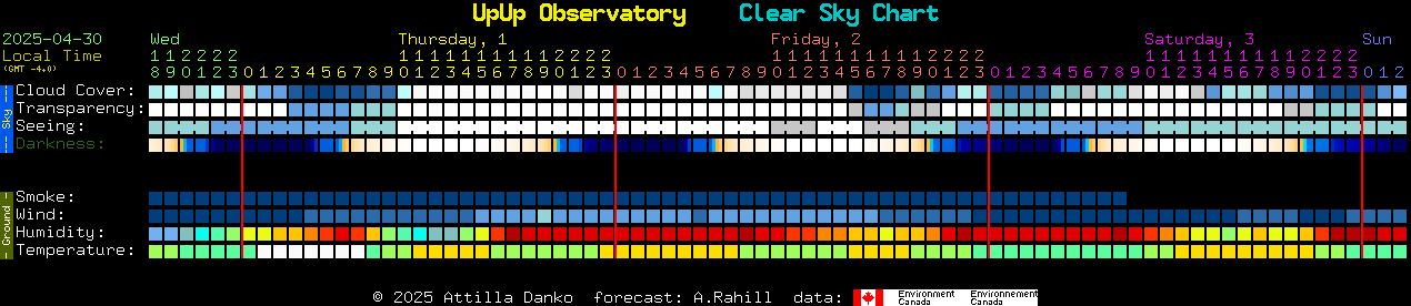 Current forecast for UpUp Observatory Clear Sky Chart