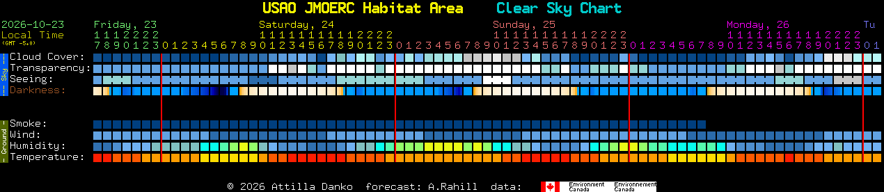 Current forecast for USAO JMOERC Habitat Area Clear Sky Chart