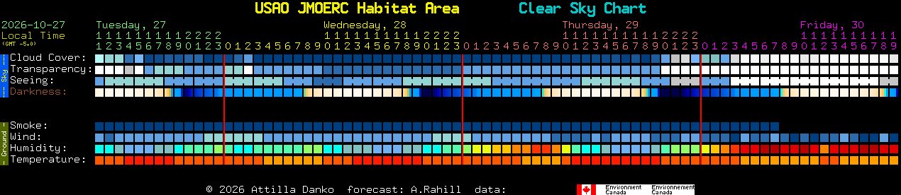 Current forecast for USAO JMOERC Habitat Area Clear Sky Chart