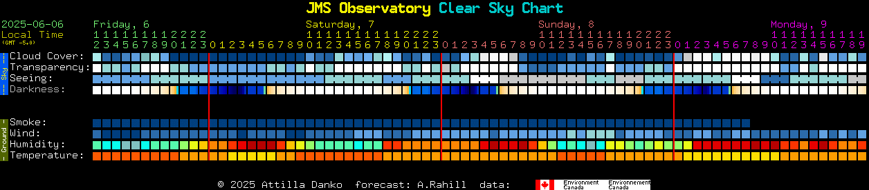 Current forecast for JMS Observatory Clear Sky Chart