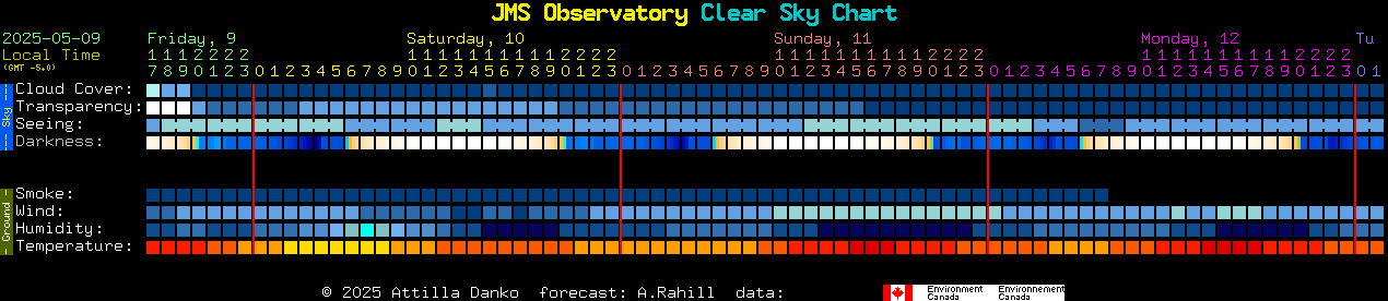 Current forecast for JMS Observatory Clear Sky Chart