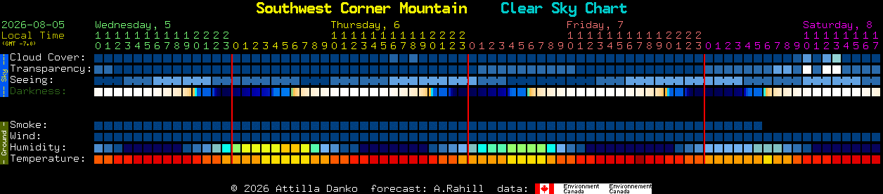 Current forecast for Southwest Corner Mountain Clear Sky Chart
