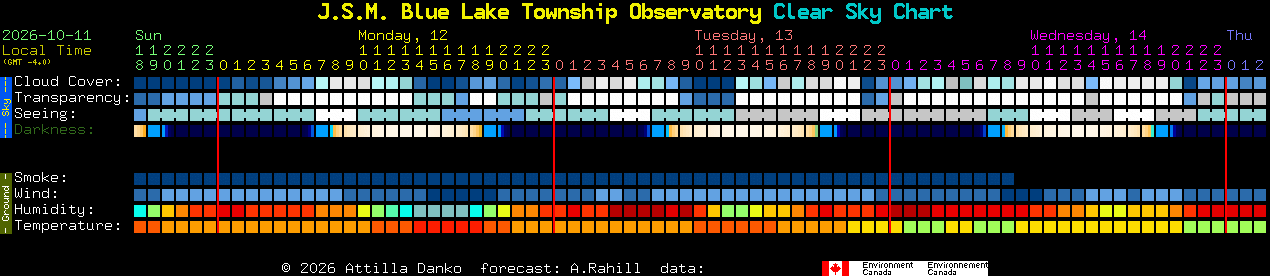 Current forecast for J.S.M. Blue Lake Township Observatory Clear Sky Chart