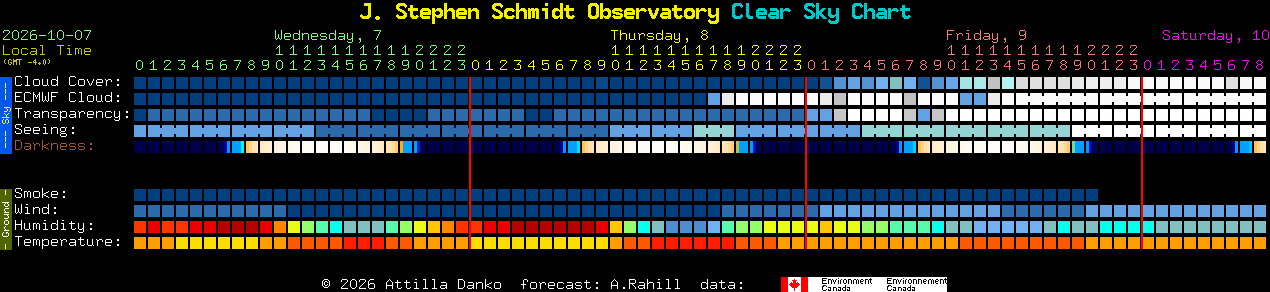 Current forecast for J. Stephen Schmidt Observatory Clear Sky Chart