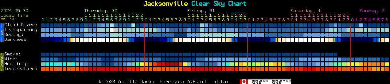 Current forecast for Jacksonville Clear Sky Chart