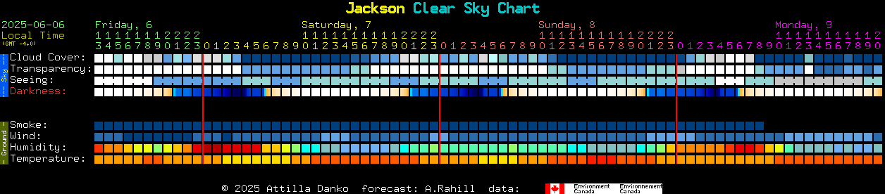 Current forecast for Jackson Clear Sky Chart