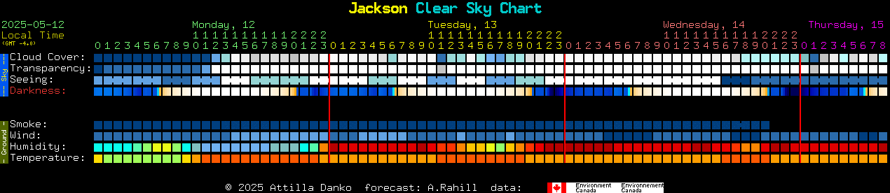Current forecast for Jackson Clear Sky Chart